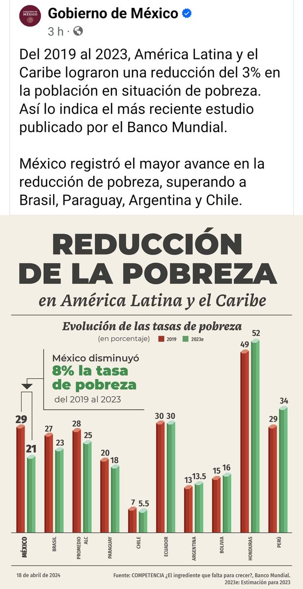 HctorDetectivMx's tweet image. #VotoMasivoMorena
#FueraXochitl

Del 2019 al 2023, América Latina y el Caribe lograron una reducción del 3% en la población en situación de pobreza
Indica el Banco Mundial

México registró el mayor avance en la #ReducciónDePobreza , superando a Brasil, Paraguay, Argentina y Chile