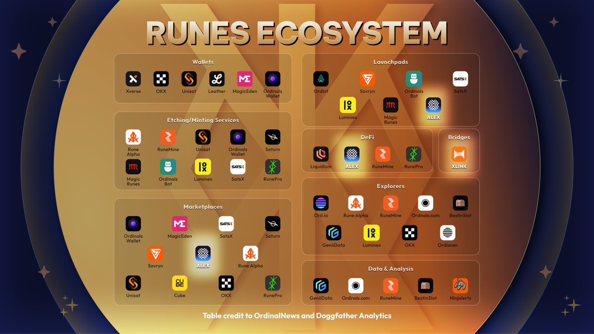 📌Bookmark this one! In the ever-evolving #Runes Ecosystem, builders are building hard 🔨. Focus on ALEX for Launchpad, AMM and @XLINKbtc for bridging🌉.