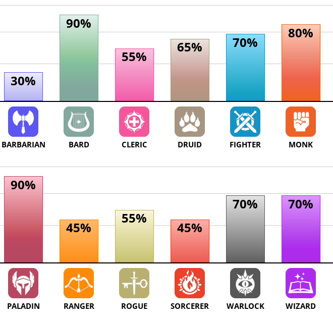 hehehehe (actually the first time i took this test I got 95% warlock and i wanted a do-over but i feel vindicated by having a high paladin/bard score)