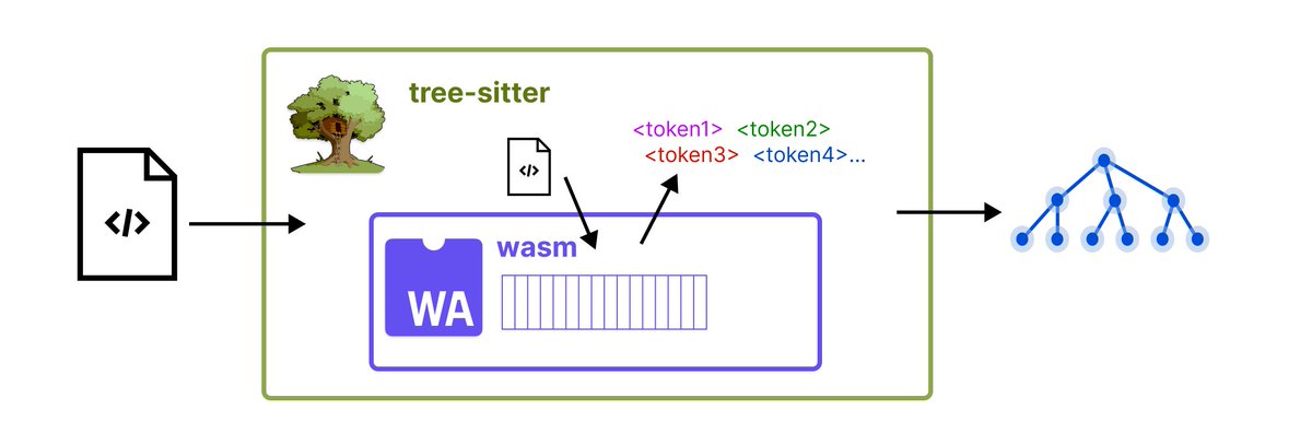 We recently landed a language extension system, and in the process, we added a pretty cool primitive to Tree-sitter, with the help of the Wasmtime WebAssembly engine.