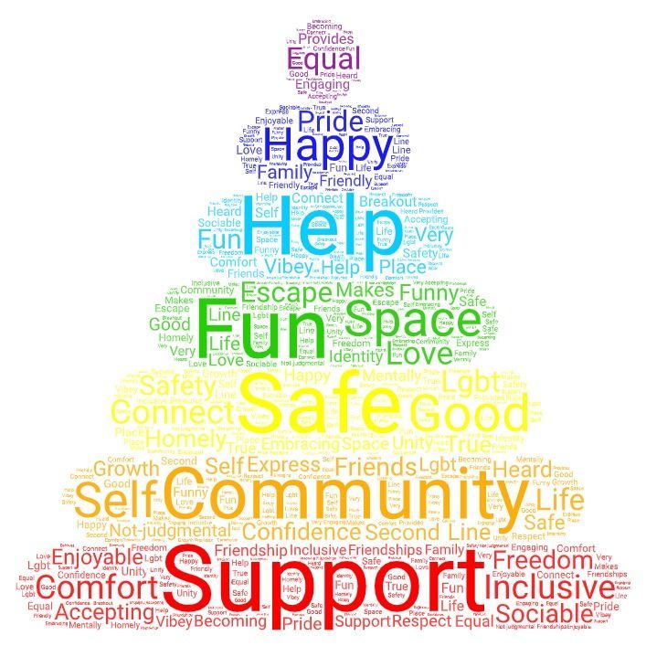 Here at Breakout Youth we recently asked for feedback from our young people. We asked the young people to describe what Breakout means to them in 3 words. Here is a word cloud created with some of these words. #LGBT #LGBTQ #youthgroup #charity #youthcharity #LGBTcharity