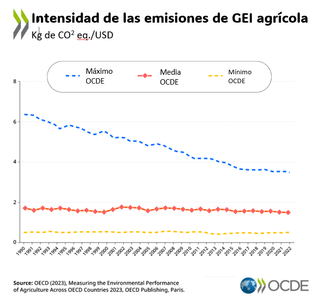 💡Durante la última década, el 7️⃣5️⃣% de los países de la OCDE redujeron la intensidad de las emisiones de gases de efecto invernadero (GEI) en la agricultura 📉 ¡Consulta los últimos datos de los indicadores agroambientales! 🔍brnw.ch/21wIXDr