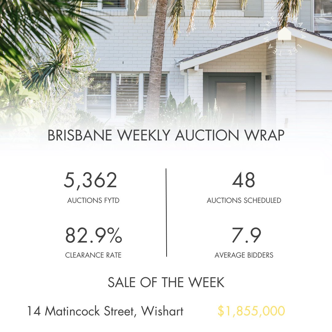 Brisbane's Weekly Auction Wrap! 💥⁠
⁠⁠
Are you thinking of selling? This is the perfect time to take advantage of the hot market!⁠
⁠
Tamara Lee | 0421 767 034⁠
⁠
.⁠
.⁠
.⁠
#tamaraleeteam #tamaralee #raywhite #auctionresults #proudlyraywhite #realestate #marketupdate