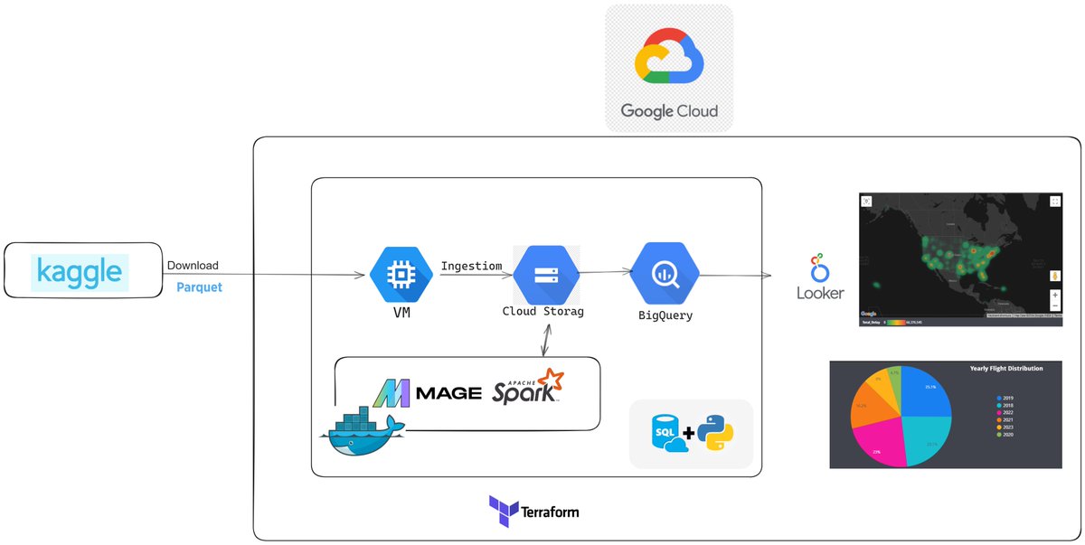 #DEZoomcamp Capstone conquered! Built AirDelayAnalyzer to analyze flight delays using GCP & Mage. Huge thanks to Alexey & the team for the amazing course! #dataengineering #bigquery