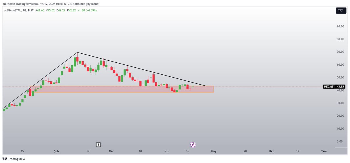 #MEGMT 

BANK OF ALIMLARA TEKRAR ALIMLARA BASLAMIS KISADA TAKIBIMDE OLACAK KIRMIZ BOLGENIN ALTI STOP SEVYEMIZ 

GRAFIK TAKIBI YAPIN 
EMEGE SAYGI ETKILESIM YAPMAYI UNUTMAYIN ❤️

#BIST30 #bist100 #bist #bist500 #XU030