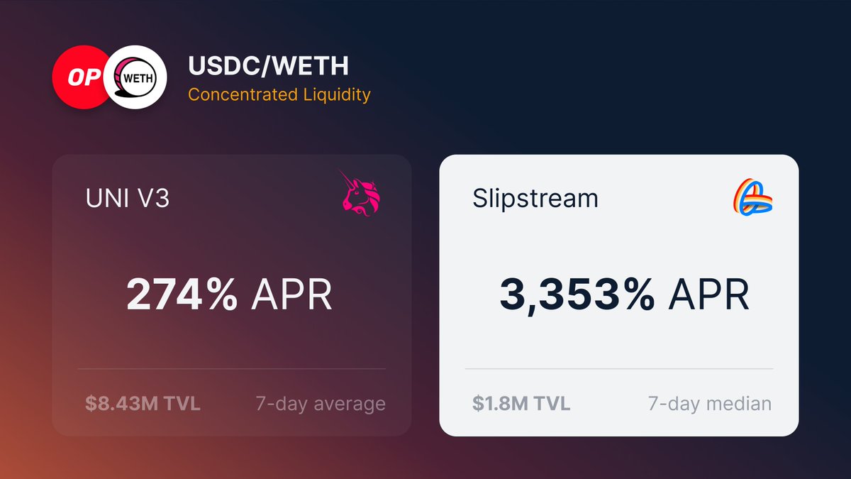 Slipstream APR Comparison 🚴 USDC/WETH: • Univ3: 274% APR • Slipstream: 3,353% APR Come take it for a ride.