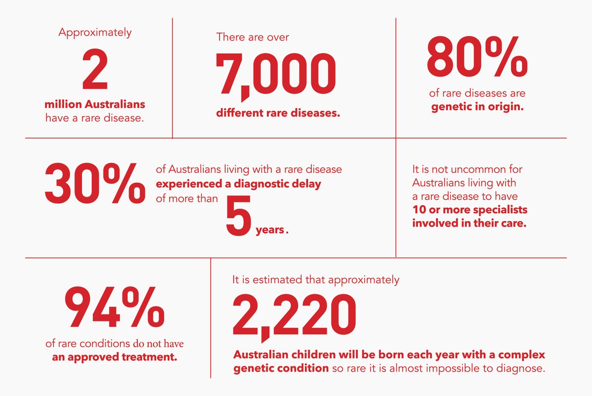 Spreading awareness about rare diseases one infographic at a time. 💡 Share the infographic to help spread the word! Source: 'The evidence base for the National Strategic Action Plan for Rare Diseases 2020' #RareDiseaseAwareness #Infographics #RareDiseaseSupport #HealthEd