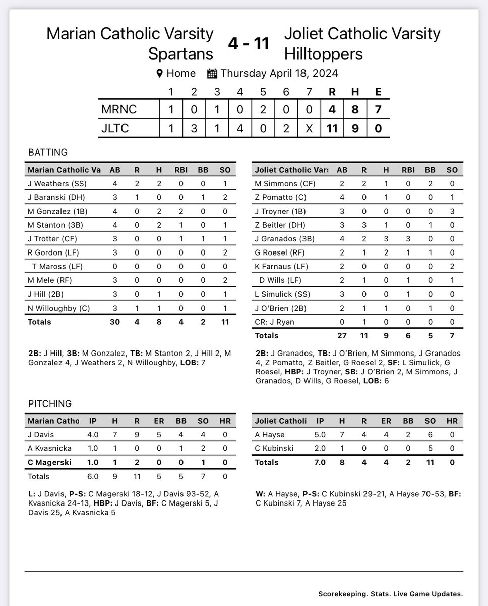 Final:

Joliet Catholic - 11
Marian Catholic - 4

Jose Granados had three hits and three RBI’s, Graham Roesel added two hits. Aidan Hayse (3-0) earned the win; Cooper Kubinski struck out five in two innings of relief. JCA improves to 15-2 (6-2 in ESCC play) on the year. #GoHill