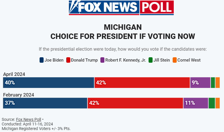 Very good 2-way for Trump in Michigan. 49% share. On 5-way, Trump holds 42% share while Biden finds life at 40% share. Meh. Trump +4 with Indies & 94% with Rs/Biden 92% w/ Ds. Biden -13 (43/56) JA, -16 favs Trump + 11 economy, +15 immigration, +9 mental acuity, -8 Favs