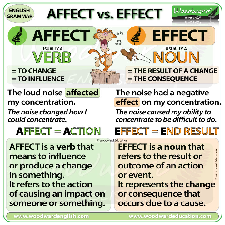 🟣 NEW LESSON 🟣 Affect vs. Effect - What is the difference? See our complete English lesson (including a video) here: woodwardenglish.com/lesson/affect-… #LearnEnglish #SpeakEnglish #ESOL #EAL #EnglishTeacher #EnglishLesson #EnglishGrammar