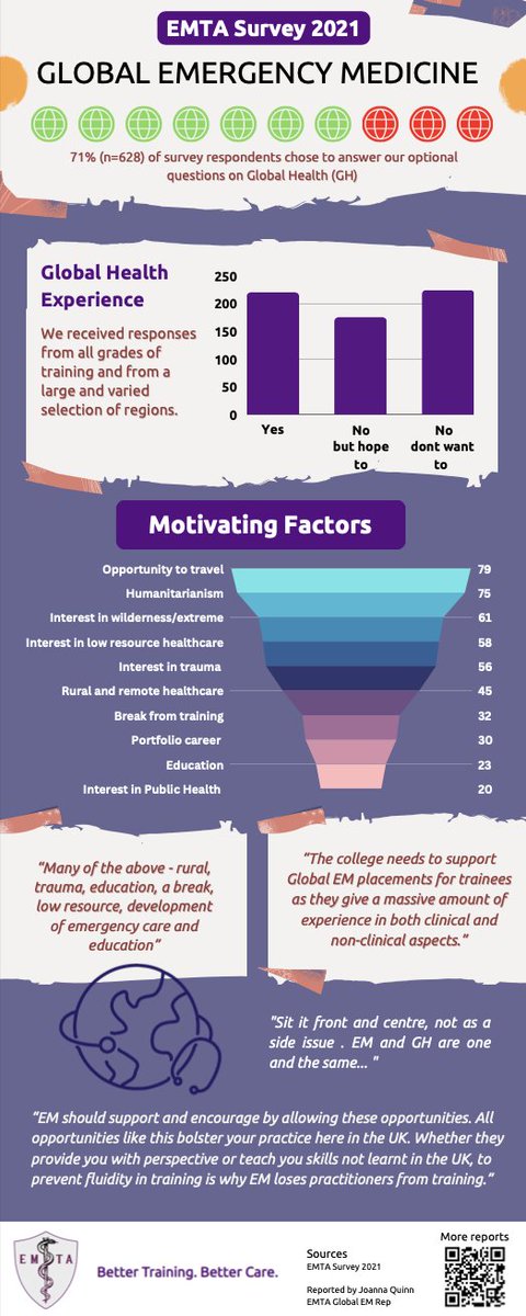 In 2021,  71% of trainees opted to share their opinion on #GlobalHealth in EM via the #EMTASurvey. Such experiences supports trainees to develop skills & attributes to bolster practice, and gain transferable skills to provide higher quality of care for our patients in the UK...🧵