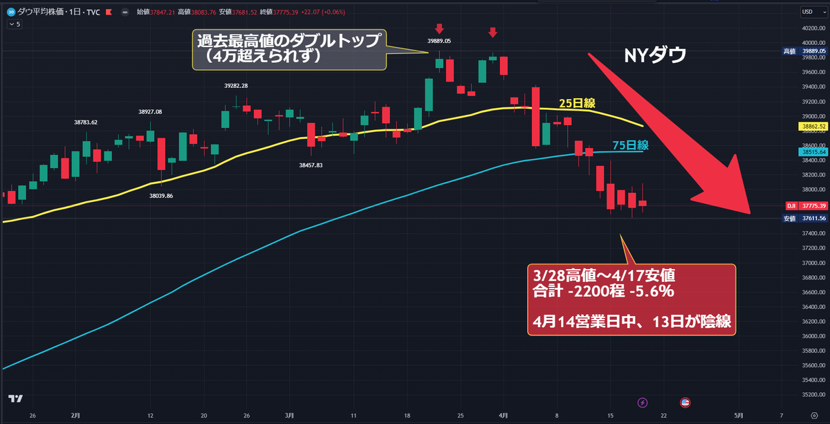 ダウ⬆️⬇️+22「今月14営業日中、13日が陰線🔥」おはぎゃー(´°̥̥̥̥̥̥̥̥ω°̥̥̥̥̥̥̥̥｀)

4/18(木)
ダウ、序盤は2時間程、右肩上がりに上昇⤴️
構成銘柄の9割近くが上昇、一時+300ドル超え😊

値動きに堅調さ安心感を感じていたいたが、
急に下落に転じ、終値は+22
（値上がりと値下がりがちょうど半々）…