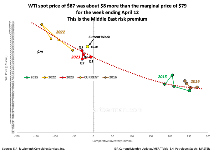 WTI spot price of $87 was about $8 more than the marginal price of $79 for the week ending April 12

This is the Middle East risk premium
#energy #OOTT #oilandgas #WTI #CrudeOil #fintwit #OPEC #Commodities