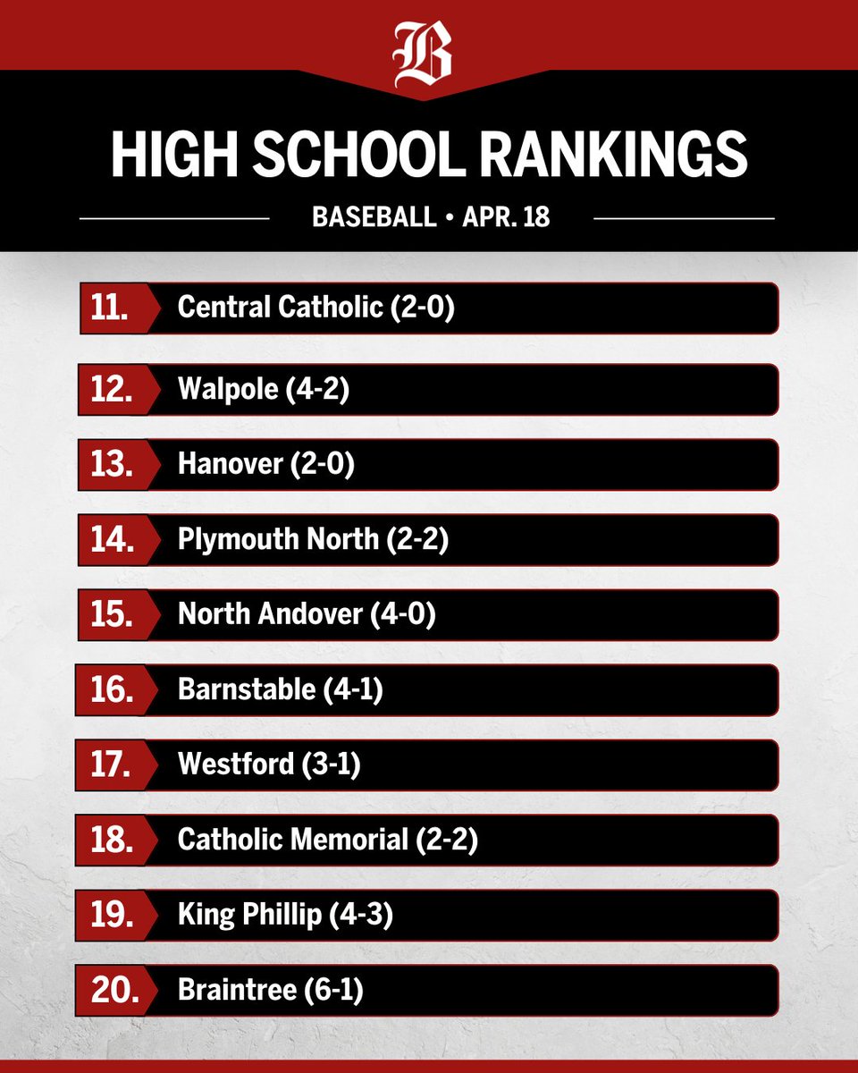 GlobeSchools's tweet photo. EMass baseball: BC High has a winning pitch for top spot in Globe Top 20. https://t.co/1g9wKILhg6 https://t.co/NecTRX9HEC