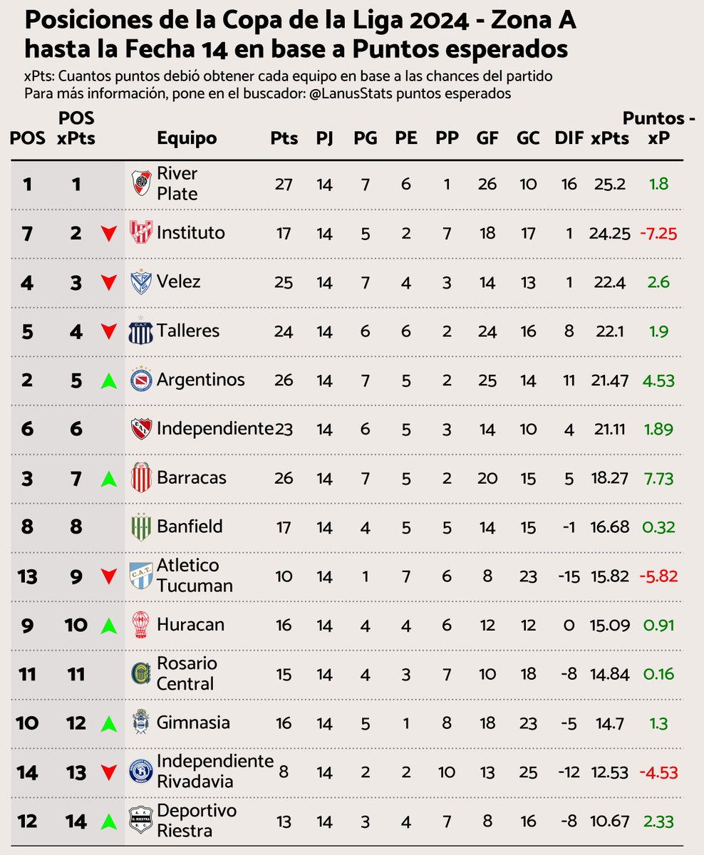 Tabla de posiciones al final de la #CopaDeLaLiga 2024 en base a Puntos Esperados (xPts) - Zona A