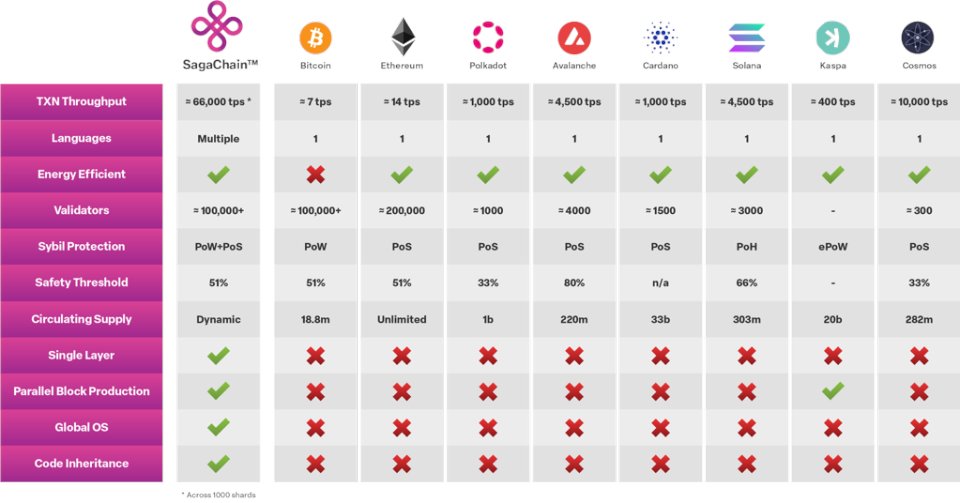 #PraSaga creates a new level in #blockchains ! Don't believe me? Then come to us! PraSaga official Linktree: linktr.ee/prasaga @PrasagaOfficial #Web3 #L1