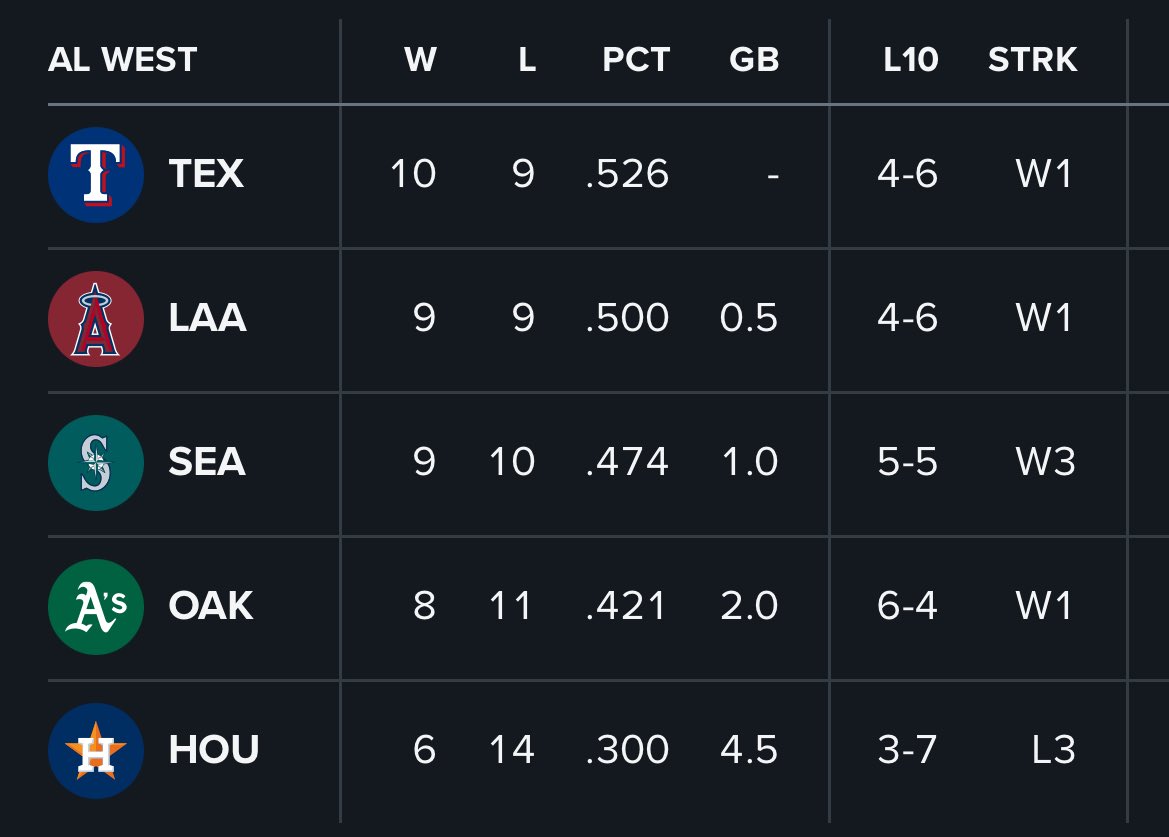 dodgers suck rn but astros really worse than oakland 🤣🤣