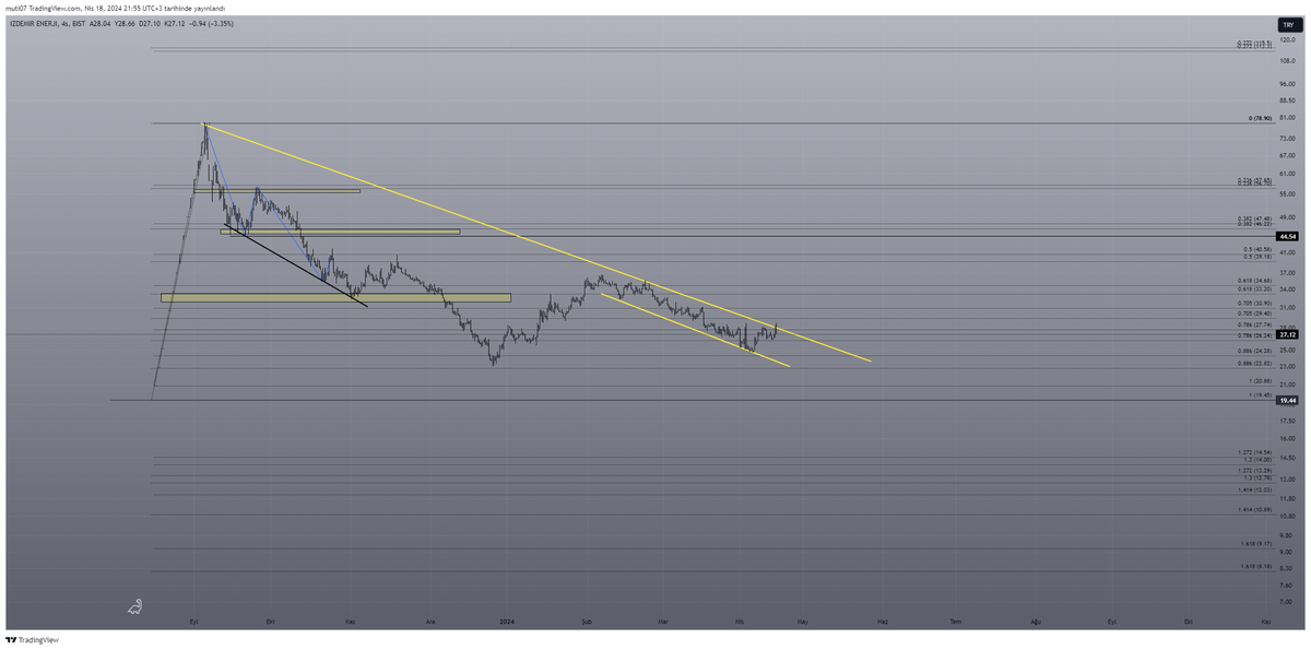 #IZENR $IZENER Yukarıdan gelen direnç kılım görüntüsü var üzerinde kalıcılık olursa 33 tl hedefli yukarı hareket edebilir #halkaarz #bist #borsa #sondakika #xu100 #xu030