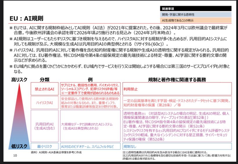 miyamoyame's tweet photo. AIと著作権に関する諸外国調査 報告書
https://t.co/5YdpbhM0mJ

文化庁のだけどこの資料めっちゃ良いな158ページあるけど
生成AIと著作権関連の部分ピックアップしてるし日本語の資料少ないからありがたい https://t.co/JN7P2jGXtH