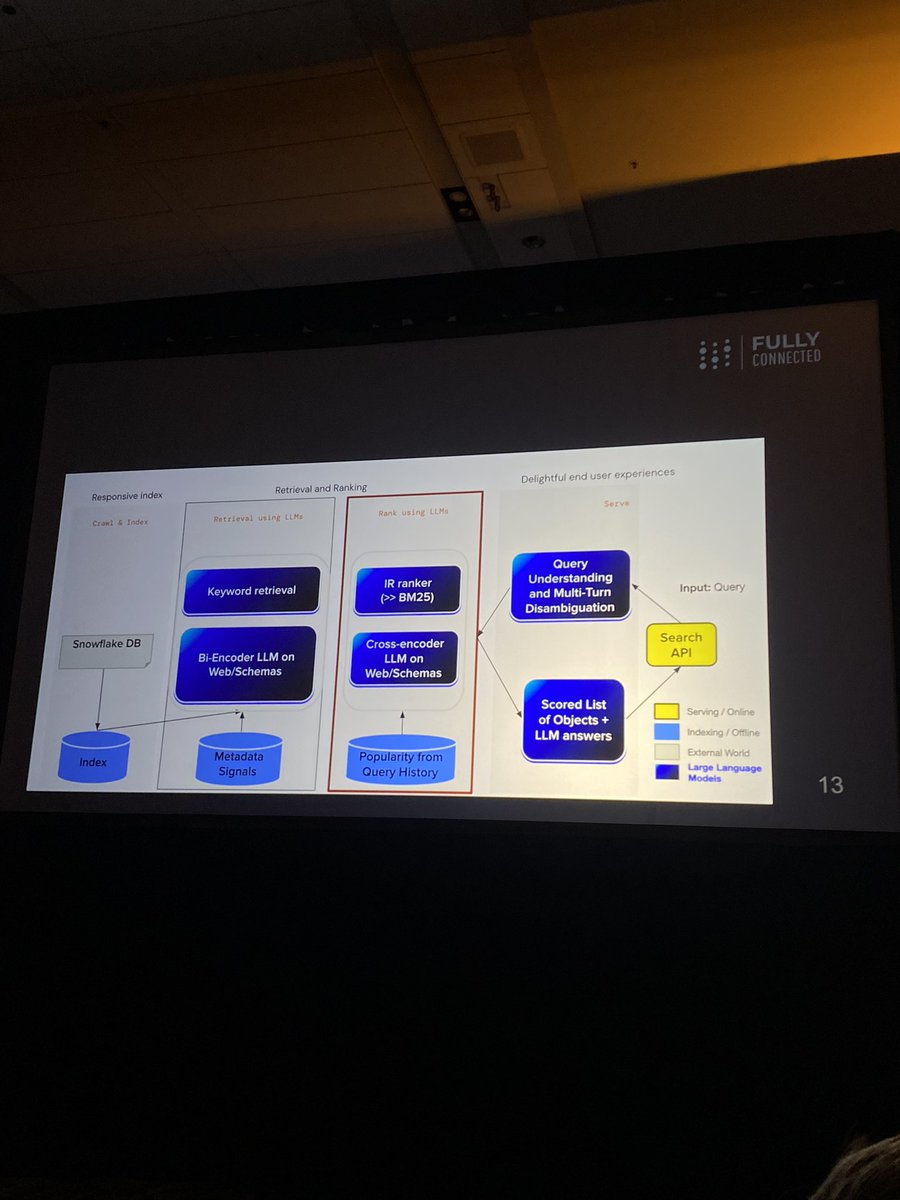 “Retrieval is key in the real-world” keynote session Snowflake: Building the most powerful SQL LLM in the world with @vivek7ue, VP of Engineering at @SnowflakeDB. #FullyConnected2024