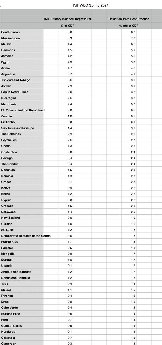 IMF Medium-Term Primary Balance targets exceed the best practice band for 61 countries, skewed low. For IMF program cases (blackened dots), almost all are above mid-band, most above band, and some far far above the band, also skewed low. Indefensible. See country list.