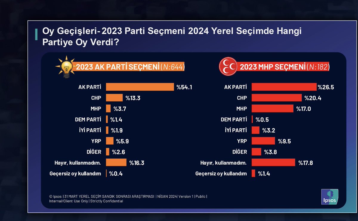 🟥 MHP'LİLERİN %20'SİNİ 🟧 AKP'LİLERİN %13'ÜNÜ ÇEKMİŞİZ GÜMBÜR GÜMBÜR GELİYOR CUMHURİYET HALK PARTİSİ ✊🏼