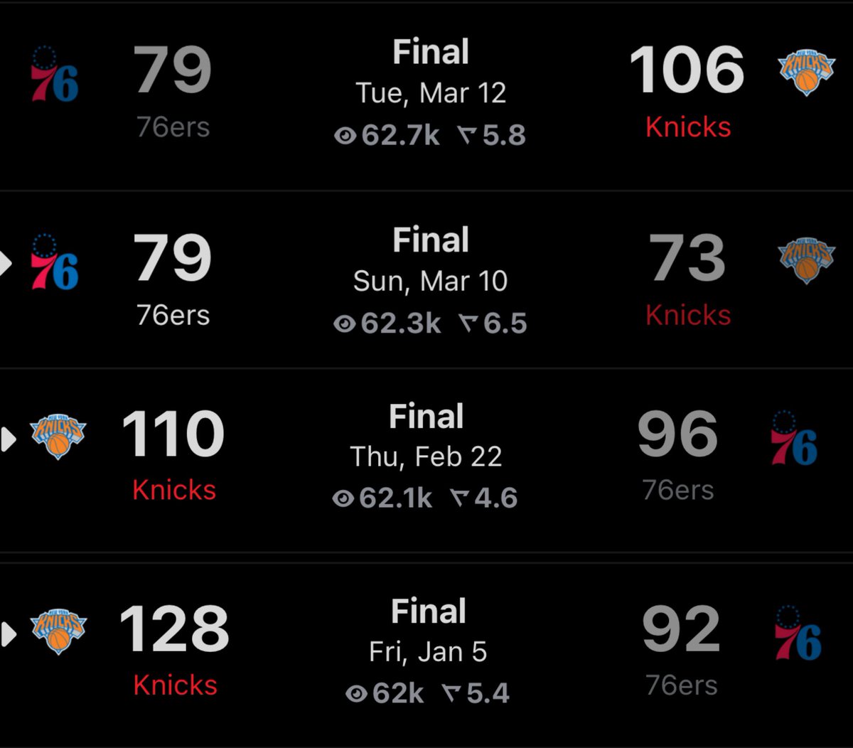 Fun fact: the 76ers have not scored 100 points against the Knicks this season