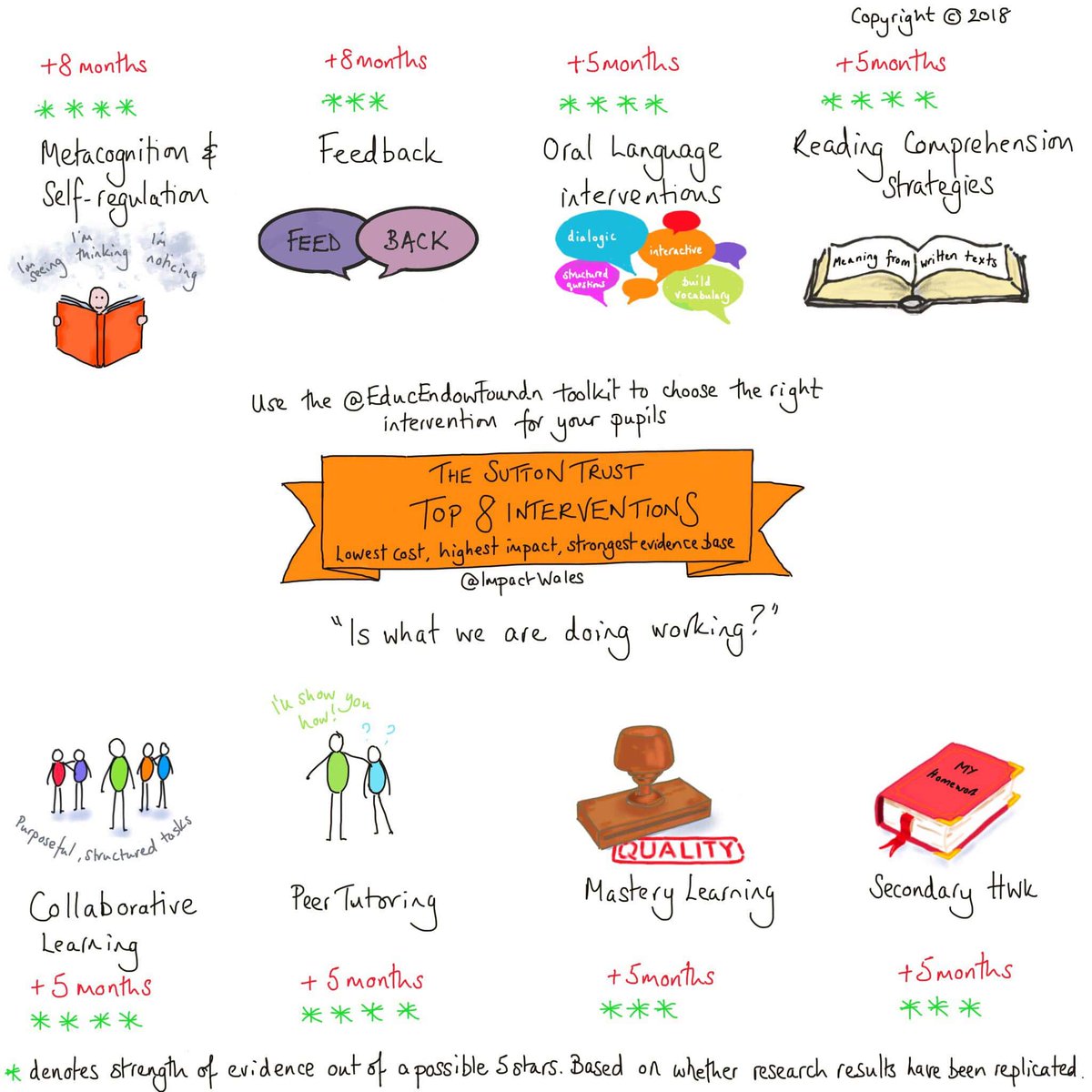 What are the teaching strategies with the highest impact for the lowest cost? Check out our sketchnote based on @EducEndowFoundn research ⬇️✅💥👍