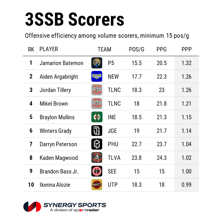 The most efficient offensive players in adidas 3SSB early on: