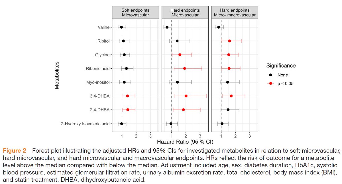 Circulating metabolomic markers in association with overall burden of microvascular complications in type 1 diabetes @CurovicViktor @tsahluwalia @PeterRossing @Stenodiabetes Read more here 👉 bit.ly/446Op88