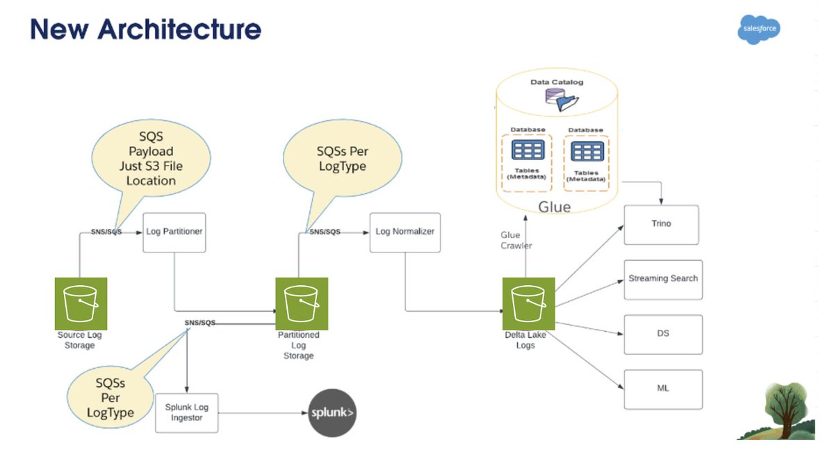 How @salesforce optimized their detection and response platform using #AWS managed services 👉 go.aws/3Umu0Zf #Cloud #CloudComputing #Analytics #ML #Innovation #DigitalTransformation