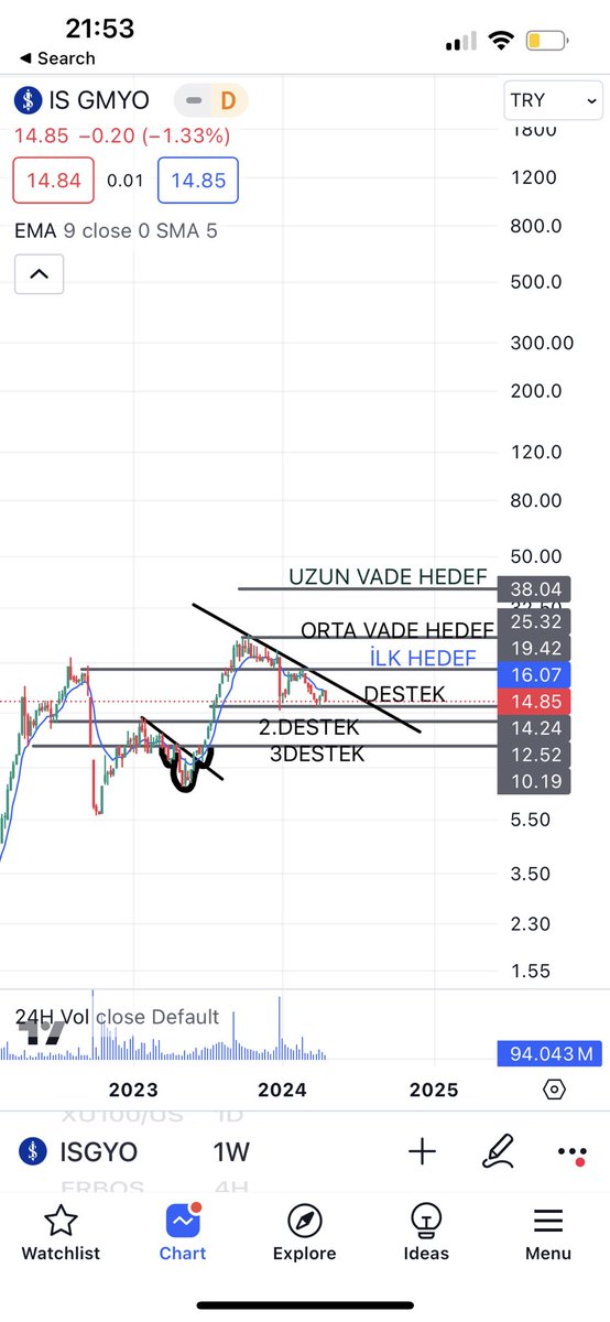 #ısgyo bir takım rakamlar. 1 destek de izlerim. 2. De alırım. Düşen trende olduğu için hedefler kırılım gelip trend döndükten sonra olur. Haftalık bir grafik .