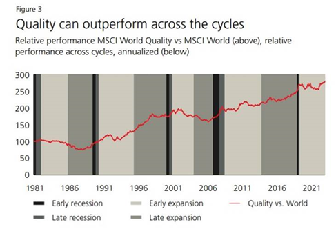 Latest data from <a href="/UBS/">UBS</a> showing that quality outperforms across various stages of the cycle

#investing  #stocks  #ETFs