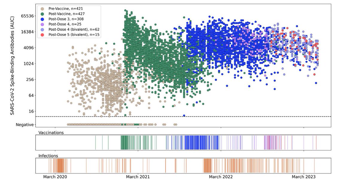 We know we’ve been quiet here, but we aren’t sleeping on our research! Check out our findings from the first three years of PARIS study: cell.com/immunity/pdfEx…  #teamscience #PARISStudy #virusresearch #covid19