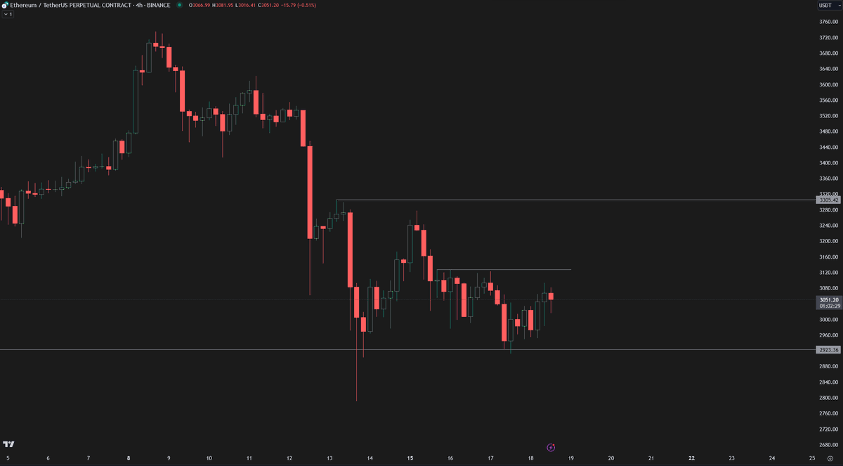 $ETH Still in ETH from 2925, still waiting for TP1. Will take off 60% if we get there.