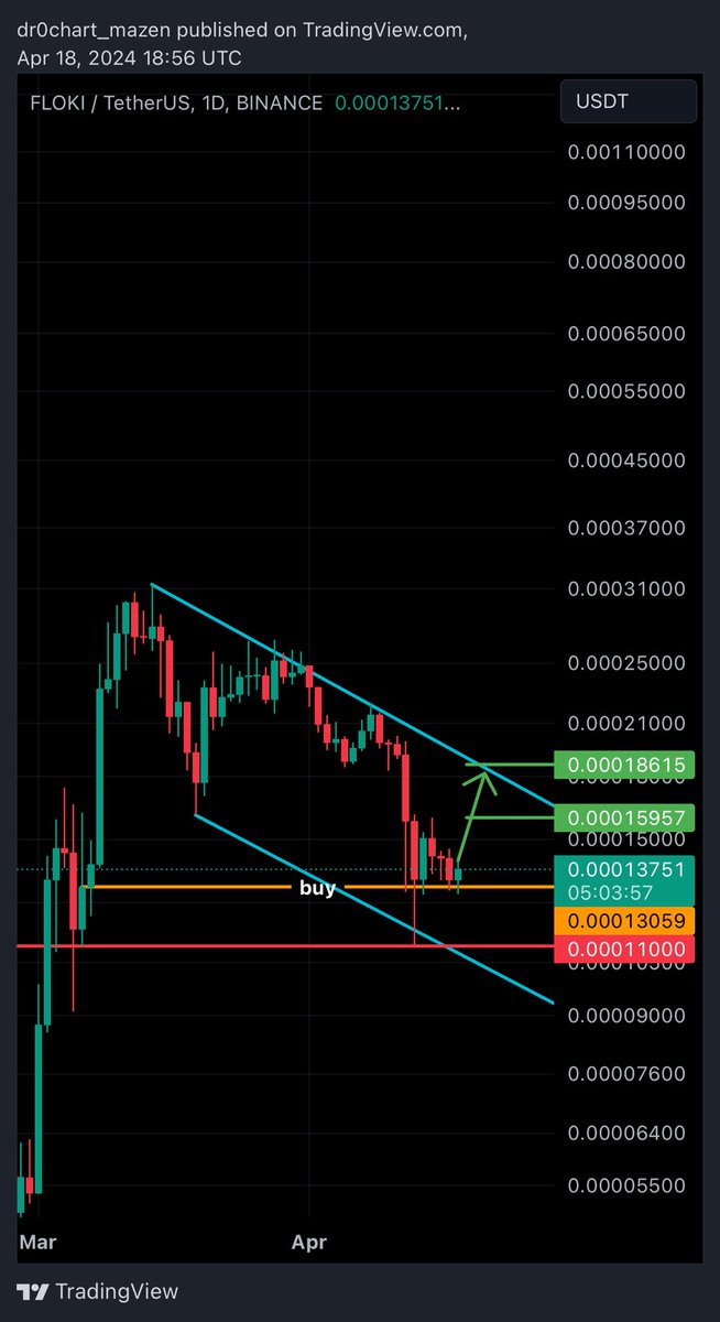 DCM_indicator's tweet photo. @SaidAssim11 #floki #FLOKI #Binance #btc 
وصلت لمنطقة دعم وتم سحب السيولة من منطقة 
0.0001100 وتم تشكيل الدعم الحالي على الفريم اليومي 
على فريم الاربع ساعات لدينا شمعة بن بار 
اهدافها الايجابية بالاخضر تتوافق مع منطقة مقاومة لترند هابط https://t.co/M91nE1bsWO