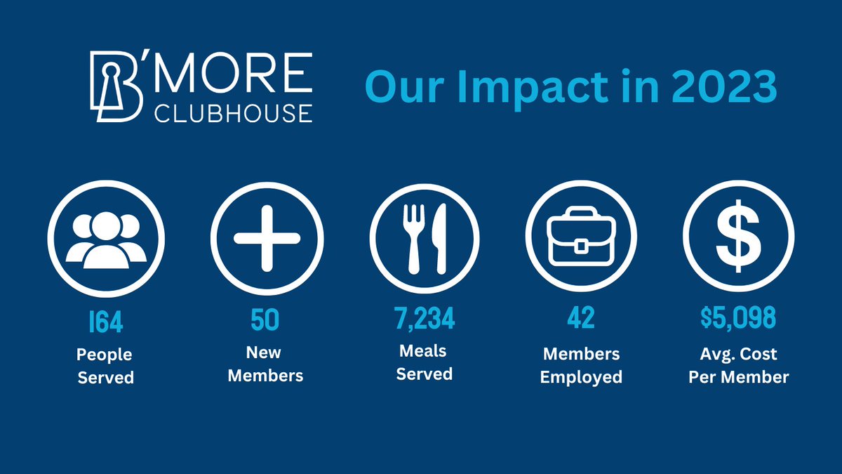 Thank you to all our fantastic Clubhouse members, staff, and partners who were part of our community in 2023. Read our Annual Report to learn more about our impact. 👇

bmoreclubhouse.org/wp-content/upl…