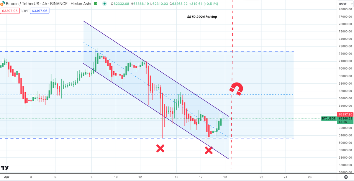 SatoshiFlipper's tweet image. $BTC/usdt 4 hr 

Beautiful innit 😍 

Price pressing up against channel resistance soon, if we can get past $64.5k, we'll make a run for $72k 📈🚀