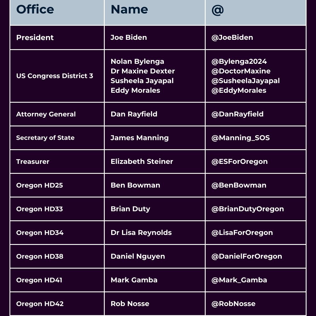 Follow these great #OR03 candidates! #OrPol

@JoeBiden
@Bylenga2024
@DoctorMaxine 
@SusheelaJayapal 
@EddyMorales
@DanRayfield
@Manning_SOS
@ESForOregon
@BenBowman
@BrianDutyOregon
@LisaForOregon
@DanielForOregon
@Mark_Gamba
@RobNosse