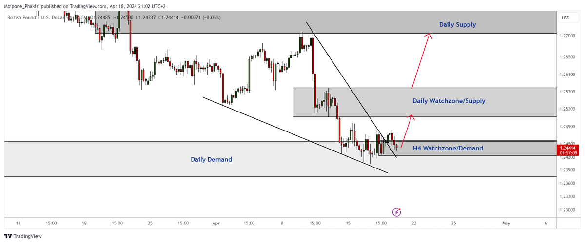 Price is still stuck in H4 Watchzone/Demand. That daily demand is your SL zone if Daily Supply is your TP zone. Remember; your SL and TP have to align with the setup and timeframe you are trading.