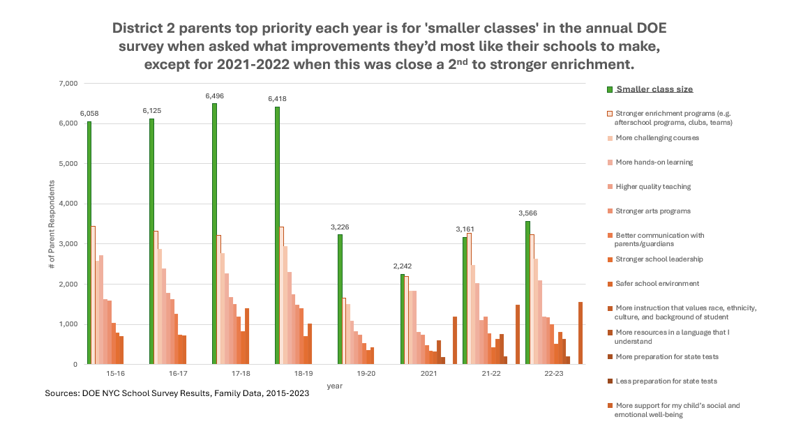 @deb_kross @ClassSizeEquity @CECDistrict2 Wrong again. Smaller classes are top priority of D2 parents every year among 12 choices, except for 2021-2022, when it was a close 2nd. Response rates have dropped radically since the pandemic, which is problematic. On this issue as many others CEC2 does NOT represent parents.