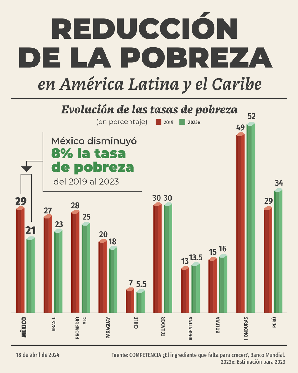 Del 2019 al 2023, América Latina y el Caribe lograron una reducción del 3% en la población en situación de pobreza. Así lo indica el más reciente estudio publicado por el Banco Mundial. México registró el mayor avance en la reducción de pobreza, superando a Brasil, Paraguay,