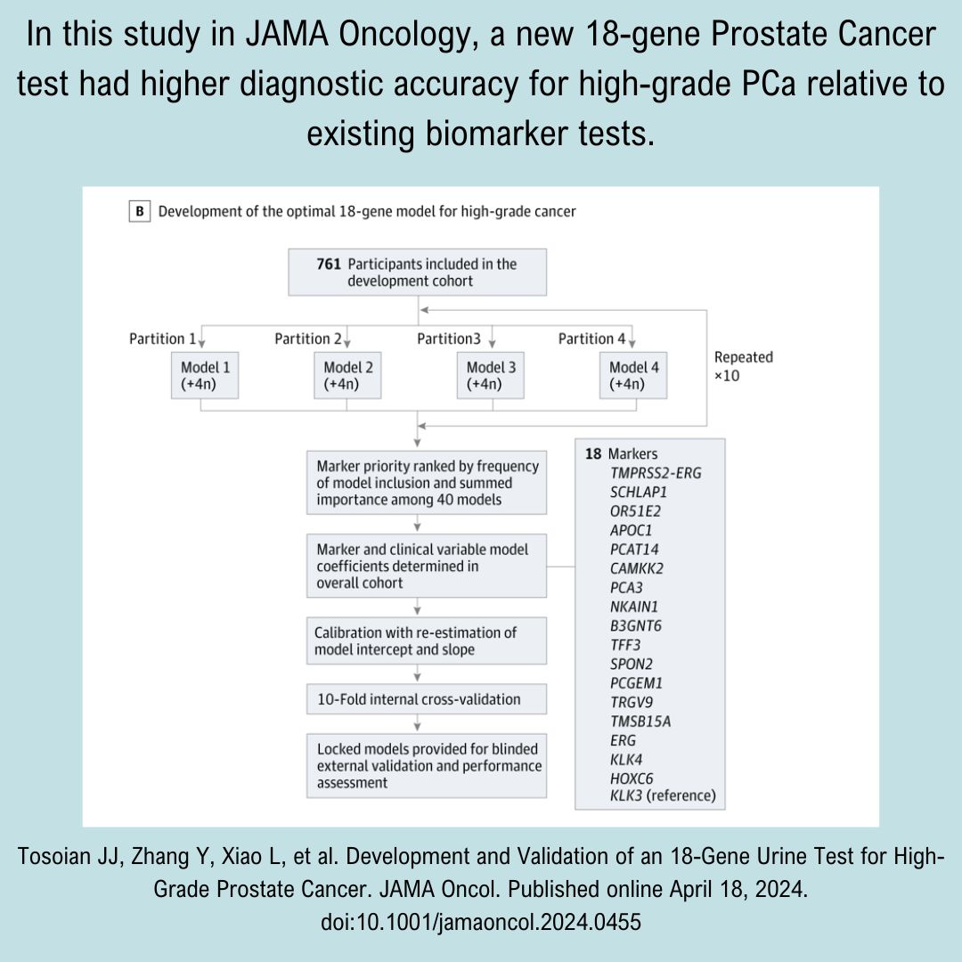 TODAY in @JAMA Onc: A new 18-gene prostate cancer test may reduce more burdensome additional testing (eg, imaging and biopsy) while maintaining highly sensitive detection of high-grade cancer in patients undergoing PSA screening. buff.ly/3U2KtjV #EDRN @theNCI