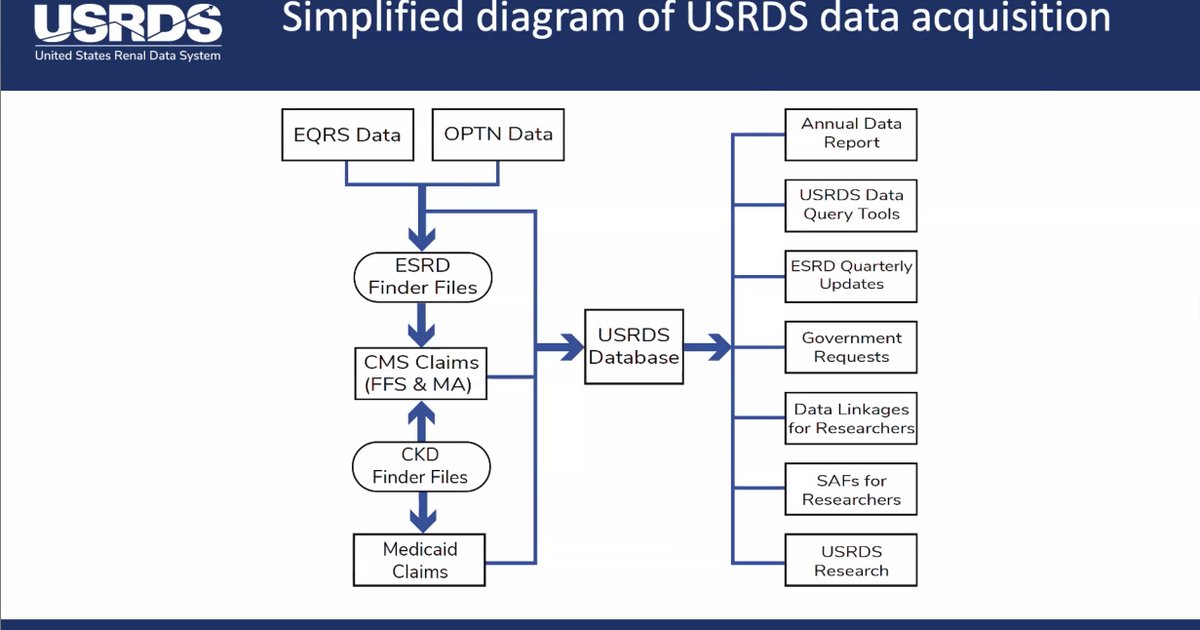 2/ She starts w/ homage to Dr Kardos w/ whom she worked directly, & then discusses h/o USRDS (US Renal Data System), a registry to characterize ESRD pt population & identify new areas for research: niddk.nih.gov/about-niddk/st… Data frm diverse sources like CMS, Medicaid, OPTN & more.