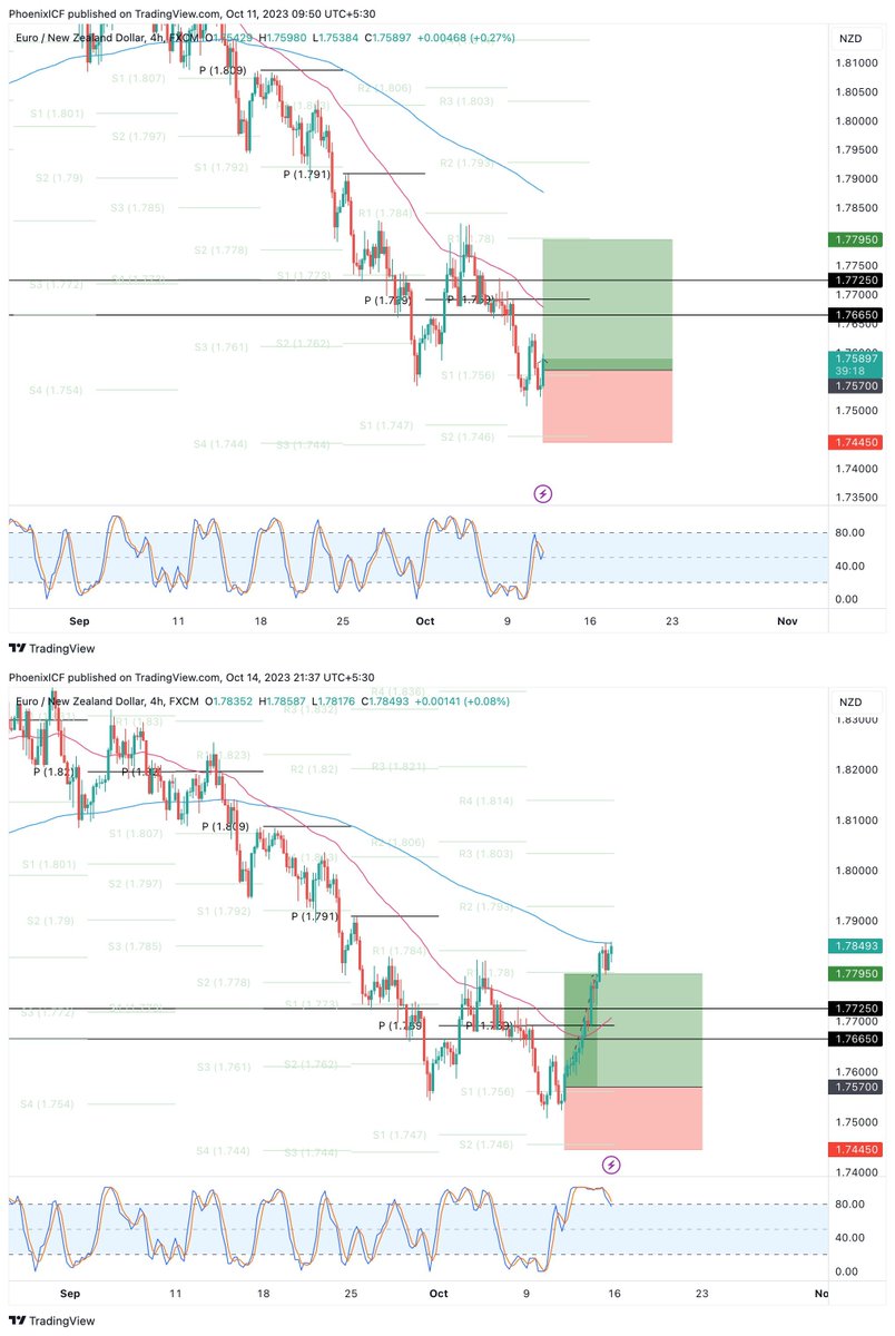 #EURNZD ALL targets hit! 225 pips profit in premium ✅🎯

join t.me/prometheusclub for more #forex updates

#xauusd #eurusd #eurjpy #usdcad #usdjpy #gbpusd
 #grrr $tsla $msft $nvda #usdjpy $cad $chf $nzd #usdcad $grrr $wmt $jpy #tsla #aapl #spy #sp500 #lcid $aapl $spy #sp500