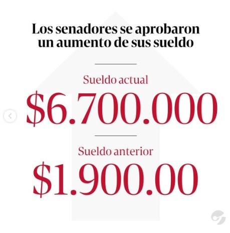 Desde hoy, un senador cobra más de 33 salarios mínimos ($202mil). Las prioridades de la política vs la emergencia de los laburantes