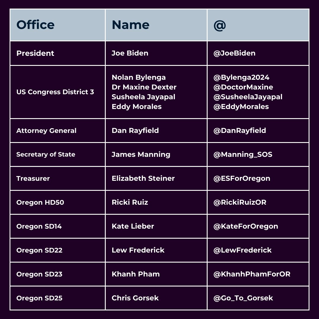 More fantastic #OrPol #OR03 Candidates!

@JoeBiden
@Bylenga2024
@DoctorMaxine
@SusheelaJayapal
@EddyMorales
@DanRayfield
@Manning_SOS 
@ESForOregon 
@RickiRuizOR 
@KateForOregon 
@LewFrederick 
@KhanhPhamForOR 
@Go_To_Gorsek