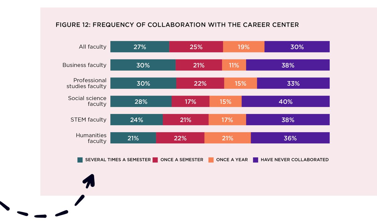 KEY FINDING: While most faculty report integrating career readiness into their courses, the study shows a greater need for collaboration across units such as the institutions’ career centers. 3/4 Full report: ow.ly/y1Gb50Rj8L7