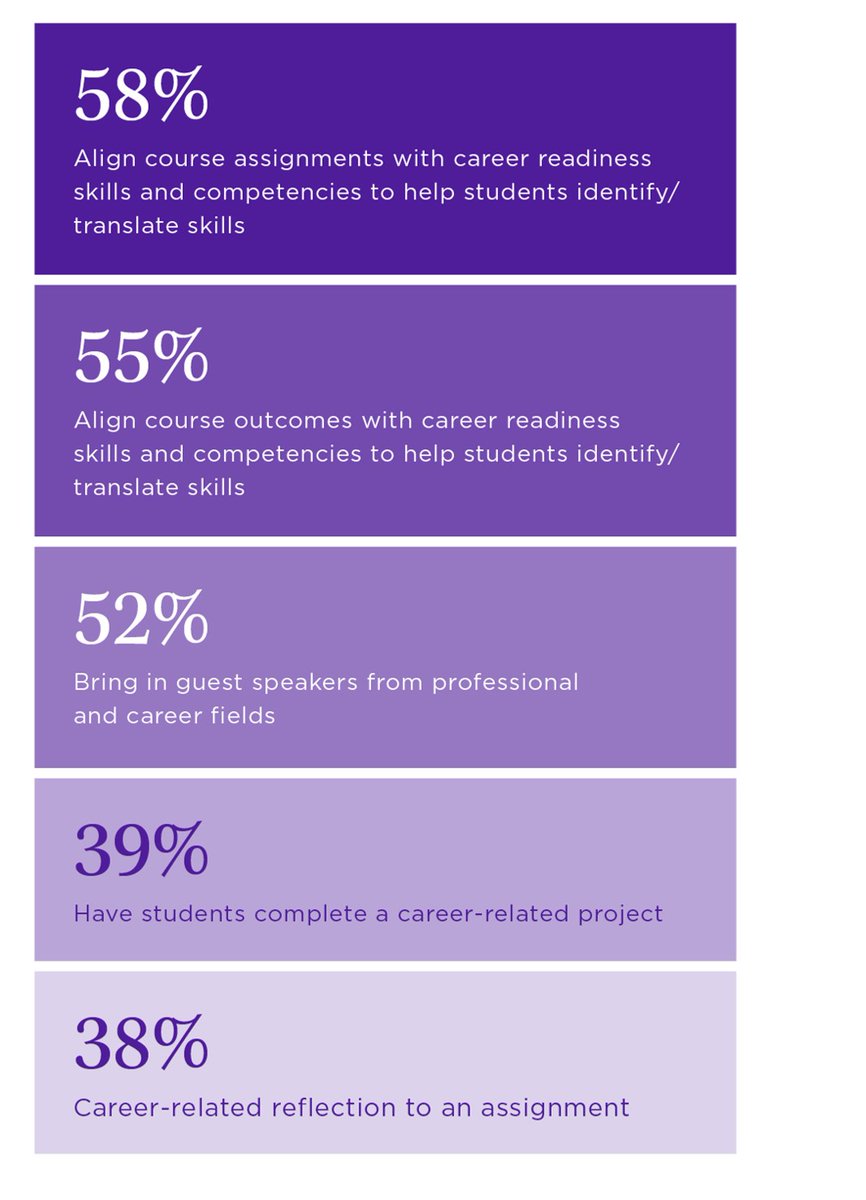 RECOMMENDATION: Faculty need additional support to incorporate high-impact practices, such as reflection and project-based learning, to go deeper in connecting learning with career readiness. 4/4 Full report: ow.ly/y1Gb50Rj8L7