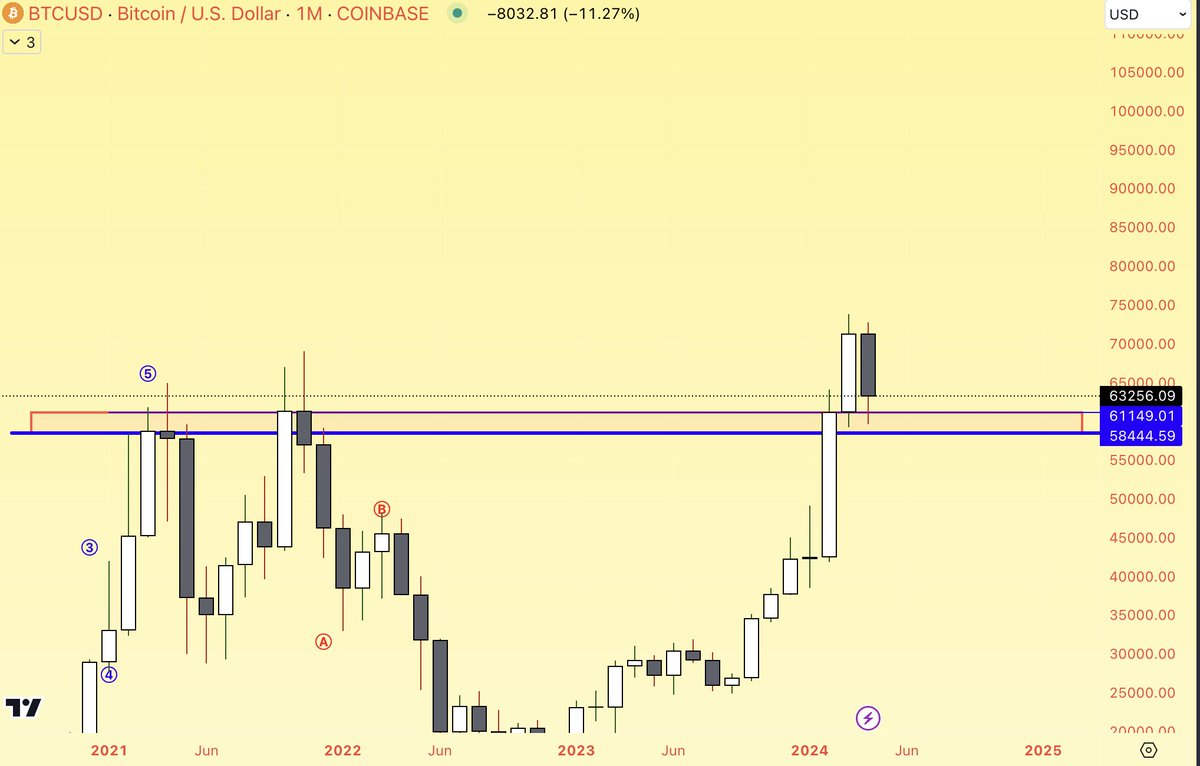 2 days before halving #BTC looks like this on Monthly. 
Must be bearish I guess.